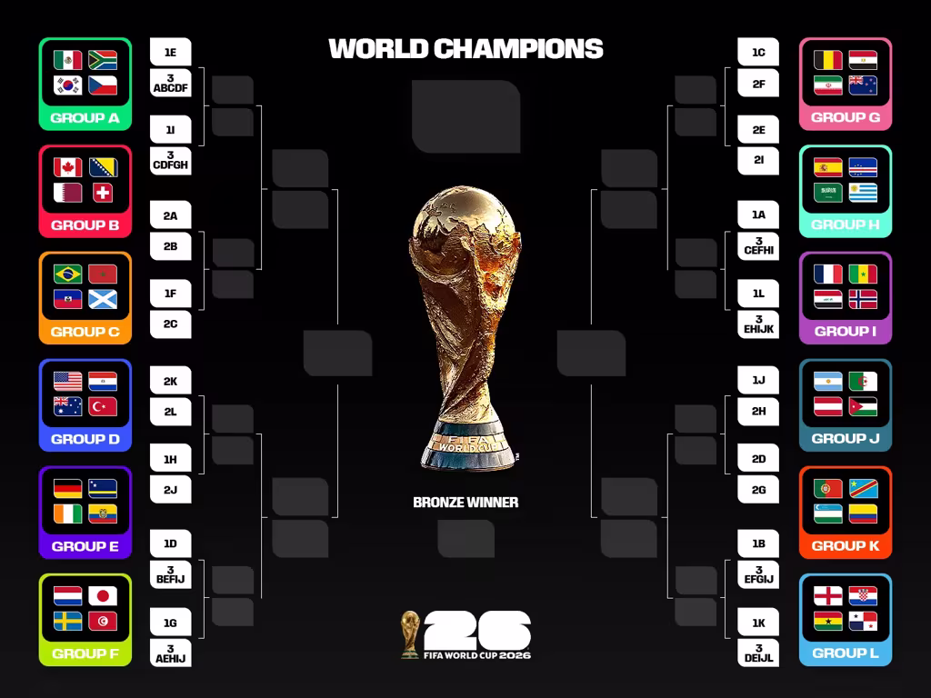 Tableau des groupes et bracket éliminatoire Coupe du Monde 2026